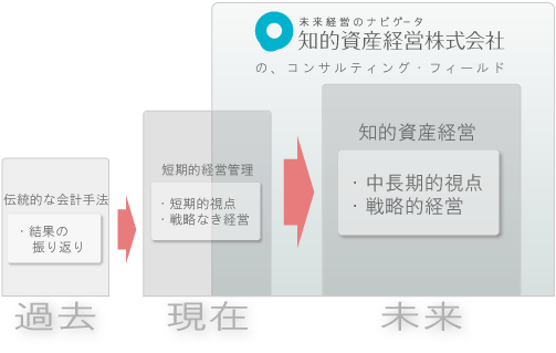 知的資産経営株式が、未来志向のコンサルティングを通じて中長期的な経営強化に貢献する概念図